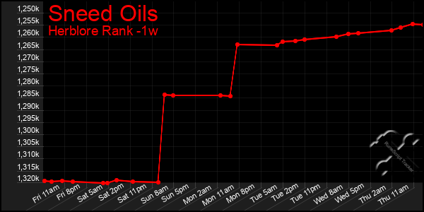 Last 7 Days Graph of Sneed Oils