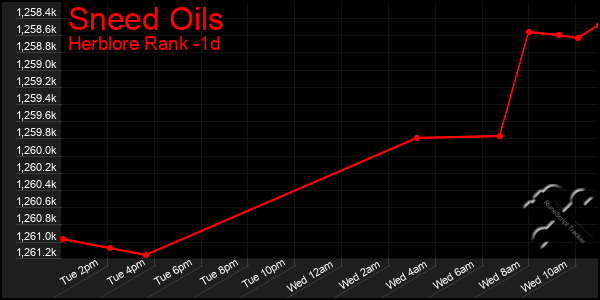 Last 24 Hours Graph of Sneed Oils