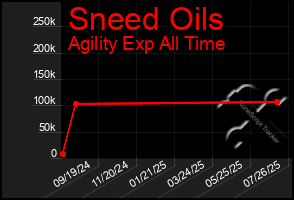 Total Graph of Sneed Oils