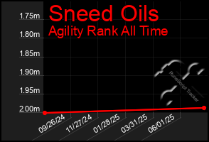 Total Graph of Sneed Oils