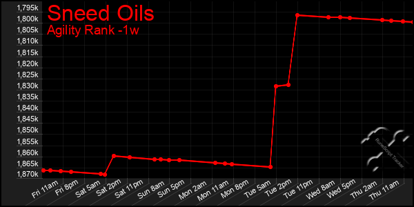 Last 7 Days Graph of Sneed Oils