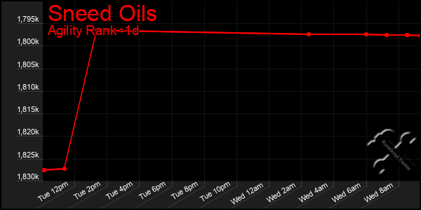 Last 24 Hours Graph of Sneed Oils