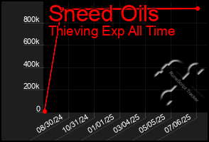 Total Graph of Sneed Oils