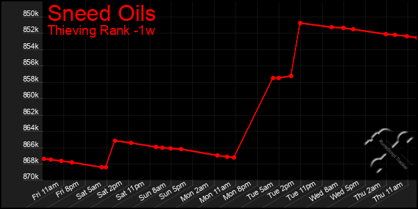 Last 7 Days Graph of Sneed Oils