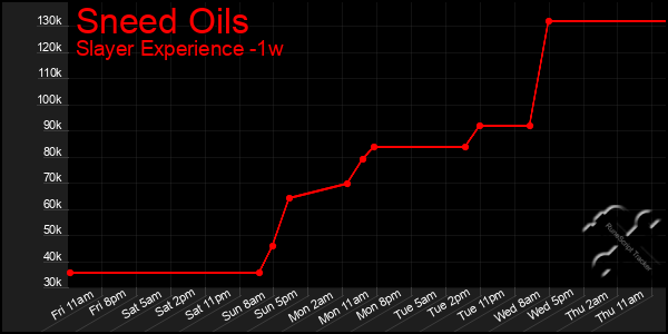Last 7 Days Graph of Sneed Oils