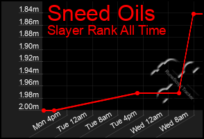 Total Graph of Sneed Oils