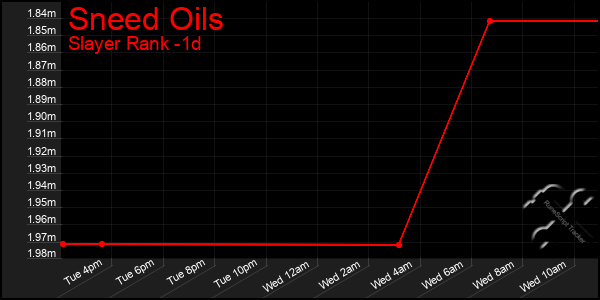 Last 24 Hours Graph of Sneed Oils