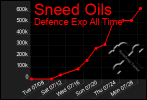 Total Graph of Sneed Oils