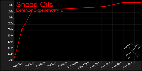 Last 24 Hours Graph of Sneed Oils