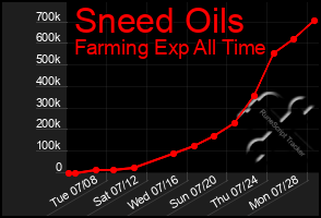 Total Graph of Sneed Oils