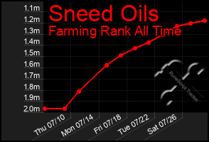 Total Graph of Sneed Oils