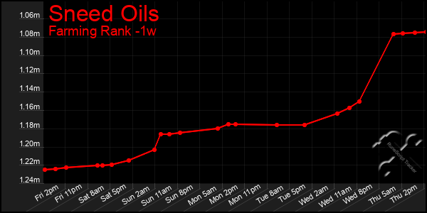 Last 7 Days Graph of Sneed Oils