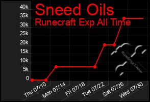 Total Graph of Sneed Oils