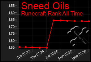 Total Graph of Sneed Oils