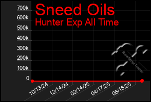 Total Graph of Sneed Oils