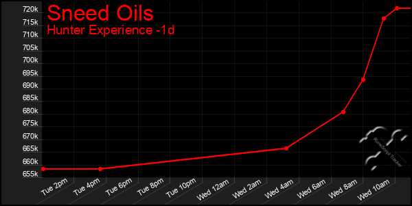 Last 24 Hours Graph of Sneed Oils
