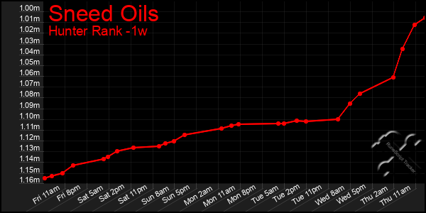 Last 7 Days Graph of Sneed Oils