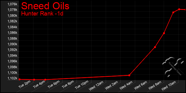 Last 24 Hours Graph of Sneed Oils