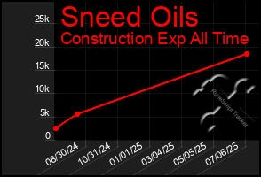 Total Graph of Sneed Oils