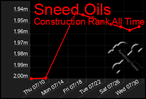 Total Graph of Sneed Oils