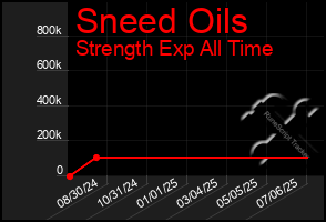 Total Graph of Sneed Oils