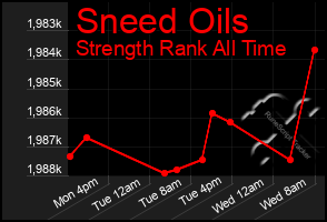 Total Graph of Sneed Oils