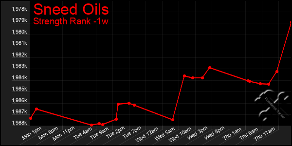 Last 7 Days Graph of Sneed Oils