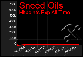 Total Graph of Sneed Oils