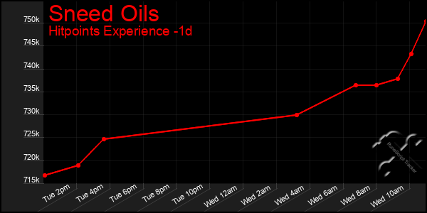 Last 24 Hours Graph of Sneed Oils