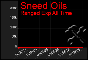 Total Graph of Sneed Oils