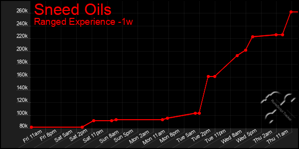 Last 7 Days Graph of Sneed Oils