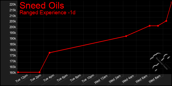 Last 24 Hours Graph of Sneed Oils