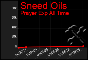 Total Graph of Sneed Oils