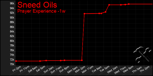 Last 7 Days Graph of Sneed Oils