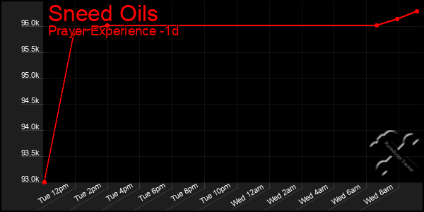 Last 24 Hours Graph of Sneed Oils