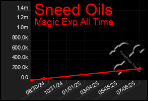Total Graph of Sneed Oils