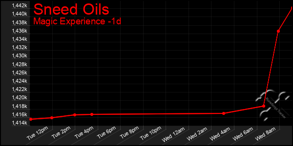 Last 24 Hours Graph of Sneed Oils