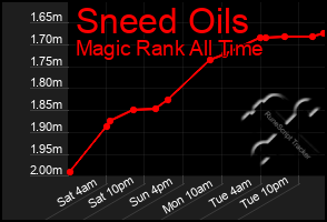 Total Graph of Sneed Oils