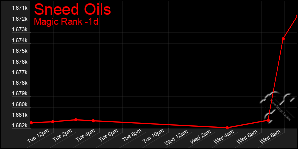 Last 24 Hours Graph of Sneed Oils