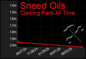 Total Graph of Sneed Oils
