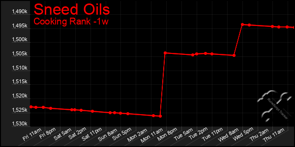 Last 7 Days Graph of Sneed Oils
