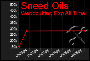 Total Graph of Sneed Oils