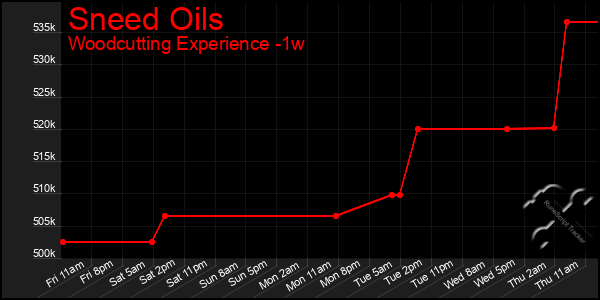 Last 7 Days Graph of Sneed Oils
