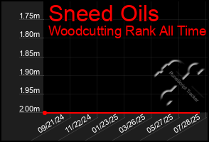 Total Graph of Sneed Oils