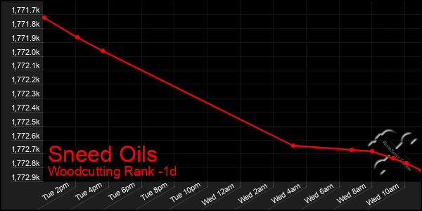 Last 24 Hours Graph of Sneed Oils