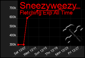 Total Graph of Sneezyweezy