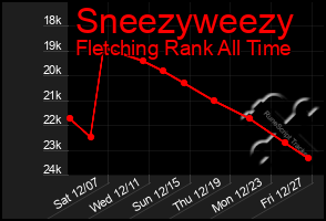 Total Graph of Sneezyweezy