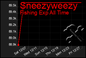 Total Graph of Sneezyweezy