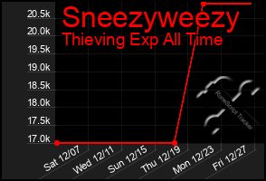 Total Graph of Sneezyweezy