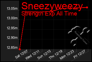 Total Graph of Sneezyweezy